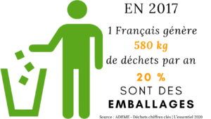 En 2017, 1 Français génère 580 kg de déchets par an et 20 % sont des emballages